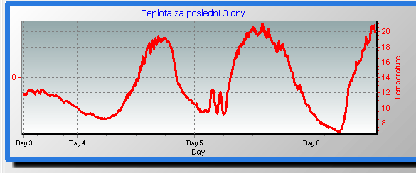 graf teploty za tři dny