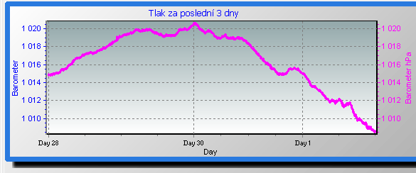 graf tlaku za 3 dny
