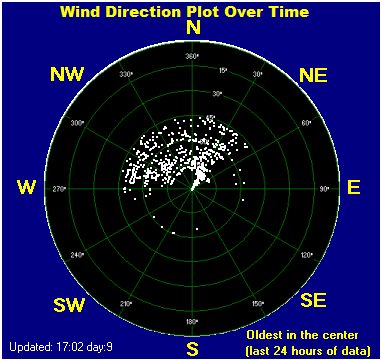 směr větru za posledních 24 hodin
